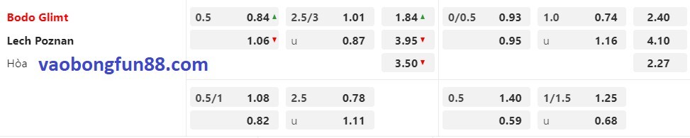 tỷ lệ Châu Á Bodo Glimt vs Lech Poznan