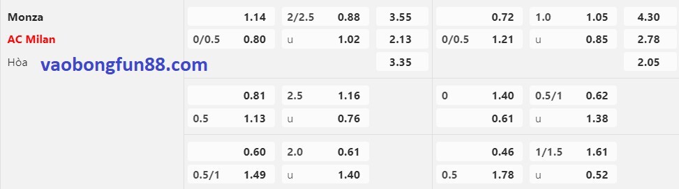 tỷ lệ Châu Á Monza vs AC Milan