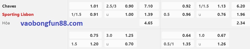 tỷ lệ Châu Á Chaves vs Sporting Lisbon