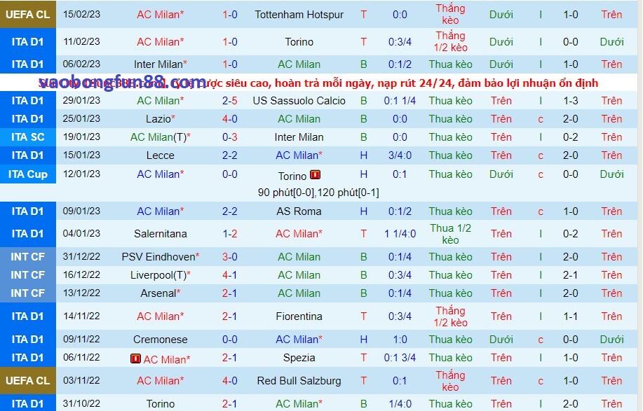 Phong độ của AC Milan gần đây