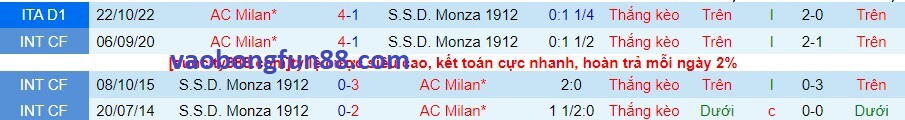 Lịch sử đối đầu Monza vs AC Milan