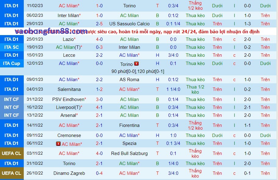 Phong độ của AC Milan gần đây