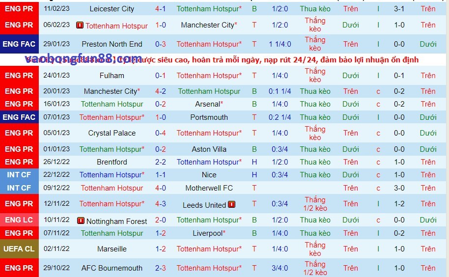 Phong độ của Tottenham gần đây