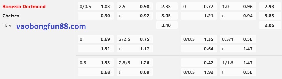 tỷ lệ Châu Á Borussia Dortmund vs Chelsea